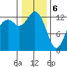 Tide chart for Drayton Passage, Devils Head, Washington on 2024/01/6