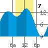 Tide chart for Drayton Passage, Devils Head, Washington on 2024/01/7