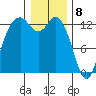 Tide chart for Drayton Passage, Devils Head, Washington on 2024/01/8