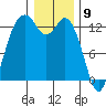 Tide chart for Drayton Passage, Devils Head, Washington on 2024/01/9
