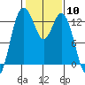 Tide chart for Drayton Passage, Devils Head, Washington on 2024/02/10