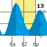 Tide chart for Drayton Passage, Devils Head, Washington on 2024/02/13