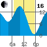 Tide chart for Drayton Passage, Devils Head, Washington on 2024/02/16