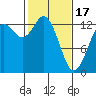 Tide chart for Drayton Passage, Devils Head, Washington on 2024/02/17