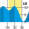 Tide chart for Drayton Passage, Devils Head, Washington on 2024/02/18