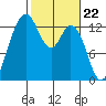 Tide chart for Drayton Passage, Devils Head, Washington on 2024/02/22