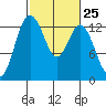 Tide chart for Drayton Passage, Devils Head, Washington on 2024/02/25