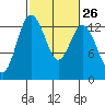 Tide chart for Drayton Passage, Devils Head, Washington on 2024/02/26