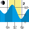 Tide chart for Drayton Passage, Devils Head, Washington on 2024/02/2