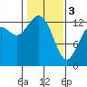 Tide chart for Drayton Passage, Devils Head, Washington on 2024/02/3