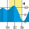 Tide chart for Drayton Passage, Devils Head, Washington on 2024/02/4