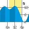 Tide chart for Drayton Passage, Devils Head, Washington on 2024/02/5
