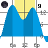 Tide chart for Drayton Passage, Devils Head, Washington on 2024/02/9