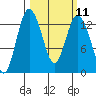 Tide chart for Drayton Passage, Devils Head, Washington on 2024/03/11