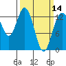 Tide chart for Drayton Passage, Devils Head, Washington on 2024/03/14