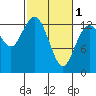 Tide chart for Drayton Passage, Devils Head, Washington on 2024/03/1