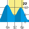 Tide chart for Drayton Passage, Devils Head, Washington on 2024/03/22