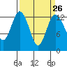 Tide chart for Drayton Passage, Devils Head, Washington on 2024/03/26