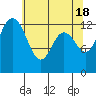 Tide chart for Drayton Passage, Devils Head, Washington on 2024/05/18
