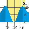 Tide chart for Drayton Passage, Devils Head, Washington on 2024/05/21