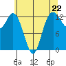 Tide chart for Drayton Passage, Devils Head, Washington on 2024/05/22