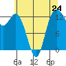 Tide chart for Drayton Passage, Devils Head, Washington on 2024/05/24