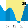 Tide chart for Drayton Passage, Devils Head, Washington on 2024/05/28