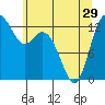 Tide chart for Drayton Passage, Devils Head, Washington on 2024/05/29