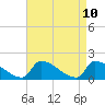 Tide chart for Dias Creek Route 47 bridge, New Jersey on 2025/04/10