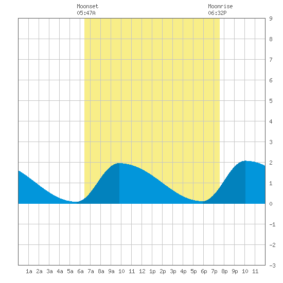 Tide chart for Dias Creek Route 47 bridge on 2025/04/11