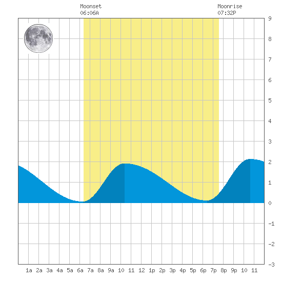 Tide chart for Dias Creek Route 47 bridge on 2025/04/12