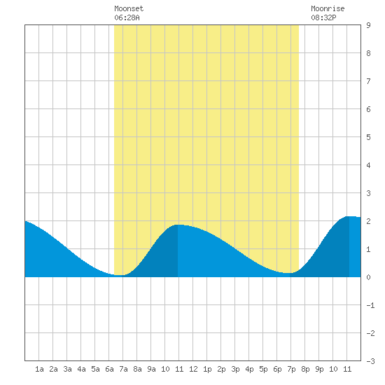 Tide chart for Dias Creek Route 47 bridge on 2025/04/13