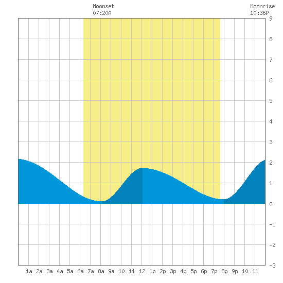 Tide chart for Dias Creek Route 47 bridge on 2025/04/15