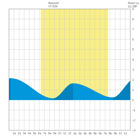 Tide chart for Dias Creek Route 47 bridge on 2025/04/16