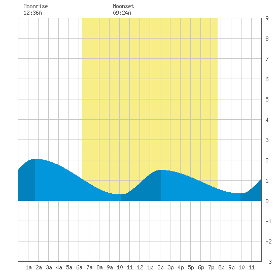 Tide chart for Dias Creek Route 47 bridge on 2025/04/18