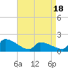 Tide chart for Dias Creek Route 47 bridge, New Jersey on 2025/04/18