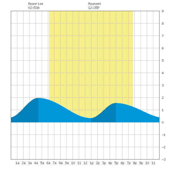 Tide chart for Dias Creek Route 47 bridge on 2025/04/21