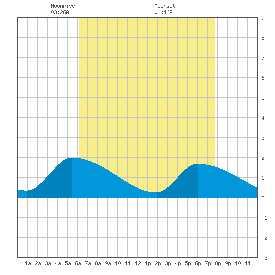 Tide chart for Dias Creek Route 47 bridge on 2025/04/22