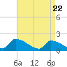 Tide chart for Dias Creek Route 47 bridge, New Jersey on 2025/04/22
