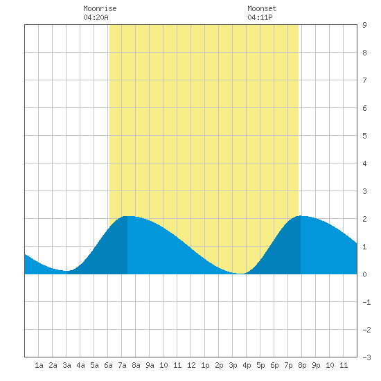 Tide chart for Dias Creek Route 47 bridge on 2025/04/24