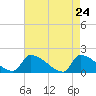 Tide chart for Dias Creek Route 47 bridge, New Jersey on 2025/04/24