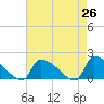 Tide chart for Dias Creek Route 47 bridge, New Jersey on 2025/04/26