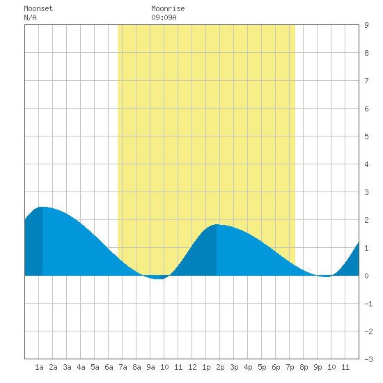 Tide chart for Dias Creek Route 47 bridge on 2025/04/02