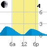 Tide chart for Dias Creek Route 47 bridge, New Jersey on 2025/04/4