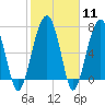 Tide chart for Dillard Creek, Turtle River, Georgia on 2024/02/11