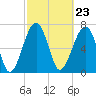 Tide chart for Dillard Creek, Turtle River, Georgia on 2024/02/23