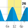 Tide chart for Dillard Creek, Turtle River, Georgia on 2024/02/26