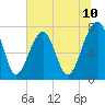 Tide chart for Dillard Creek, Georgia on 2025/06/10