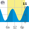 Tide chart for Dillard Creek, Georgia on 2025/06/11