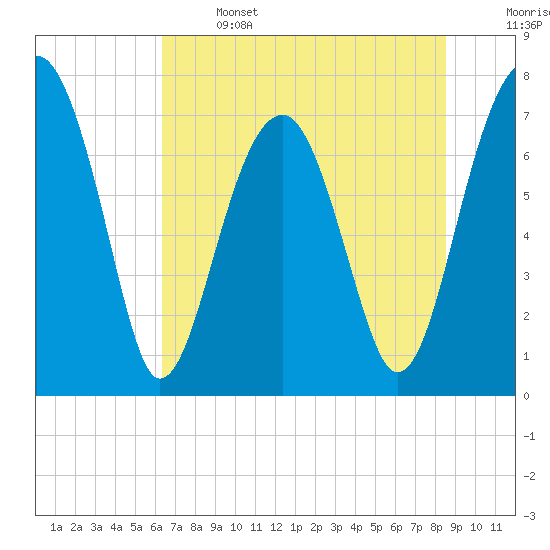Tide chart for Dillard Creek on 2025/06/14